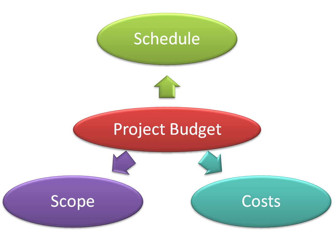 Image result for project budgets