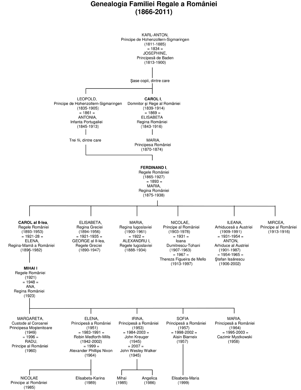 Arborele Genealogic al Familiei Regale a României Arborele Genealogic al Familiei Regale a României