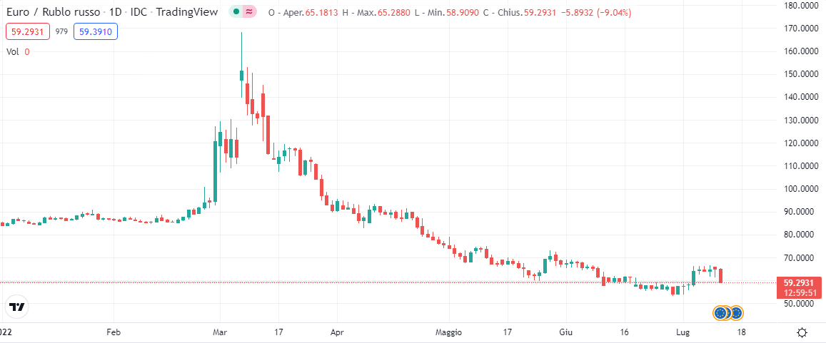 L'euro affonda, anche contro il rublo - Benzinga Italia