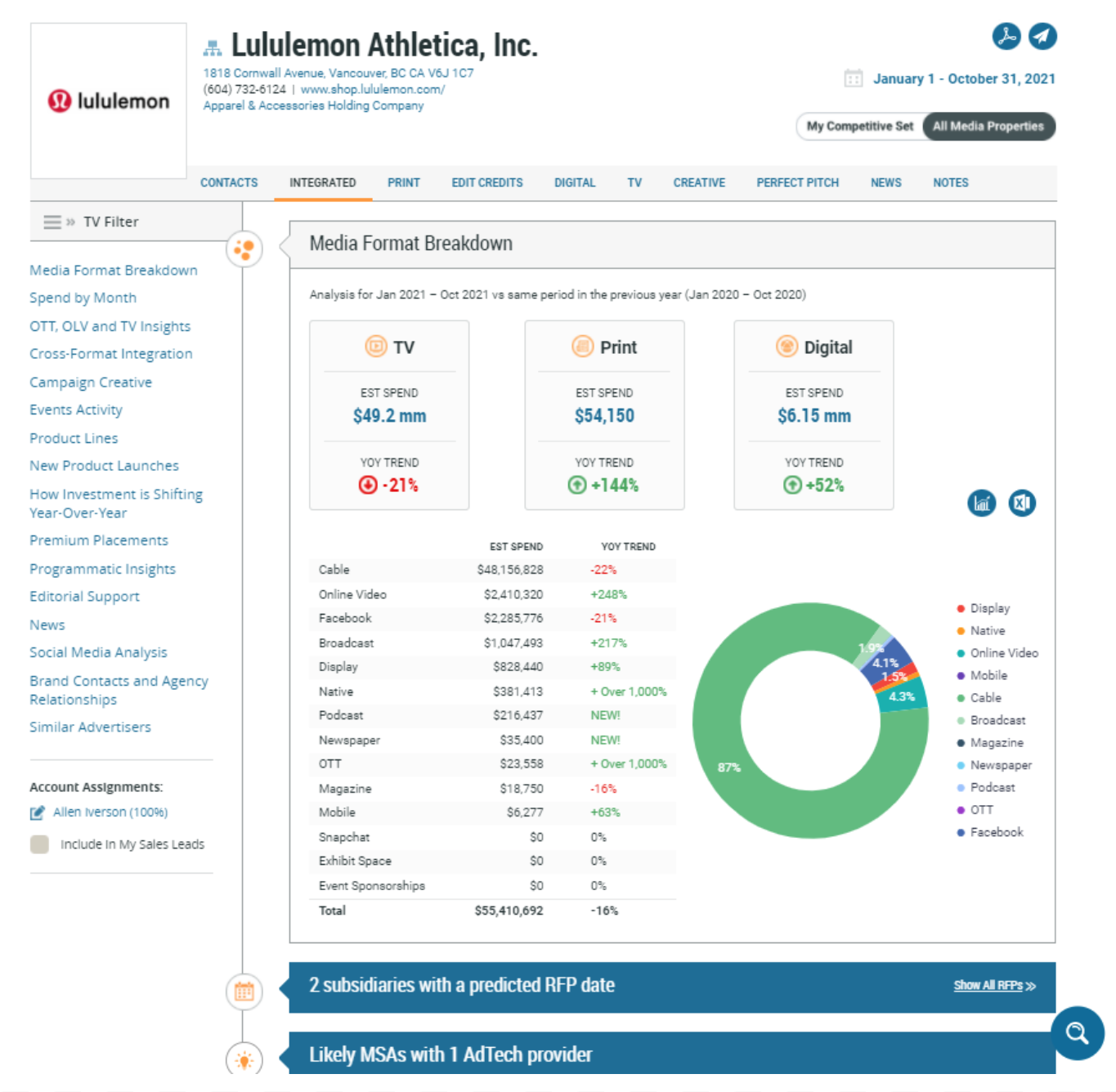 Lululemon Athletica, Inc. Advertising Profile Chart