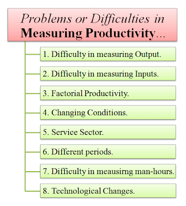 Problems in measuring productivity