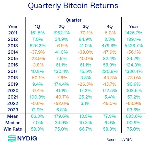 NYDIG：BTC与美股关联度跌至长期平均值，释放啥信号？