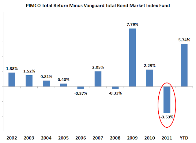 Vanguard Total Return Chart