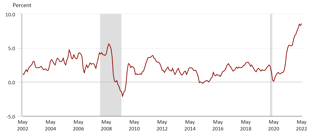 US CPI figures between May 2002 and May 2022. Greyed-out areas indicate times of recession.
