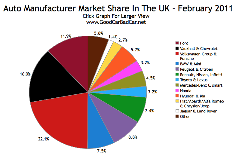 New Vehicle Market Share By Brand In The UK February 2011