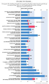 Oscar Sırasındaki Twitter İstatistikleri