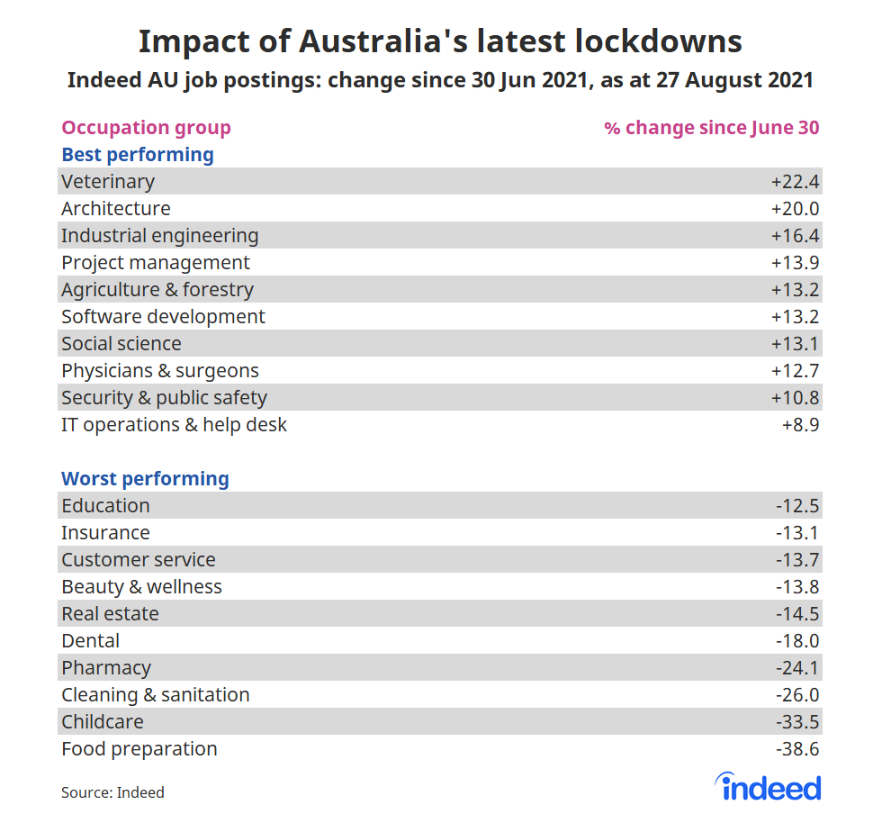 Table titled “Impact of Australia’s latest lockdowns”.