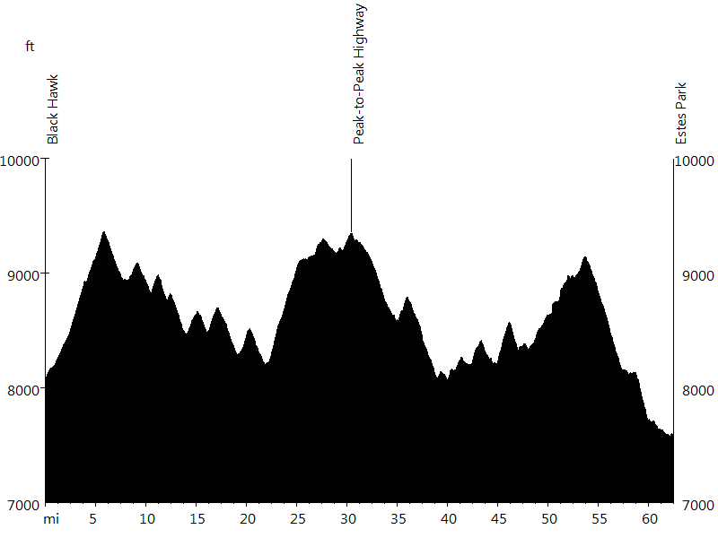 Rocky Mountains - Day 2 • Route Profile