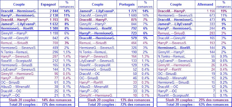 Toutes langues : Total 20 couples : 66% des romances, Slash 20 couples : 17% des romances; Anglais : Les 20 premiers couples représentent 65% des romances, Slash des 20 couples : 16% des romances; Français : Les 20 premiers couples représentent 70% des romances, Slash des 20 couples : 34% des romances; Espagnol : Les 20 premiers couples représentent 72% des romances, Slash des 20 couples : 14% des romances; Portugais : Les 20 premiers couples représentent 72% des romances, Slash des 20 couples : 13% des romances ; Allemand : Les 20 premiers couples représentent 63% des romances, Slash des 20 couples : 25% des romances;