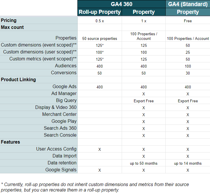 Graphic depicting the differences between GA4 standard and GA4 360 Properties.