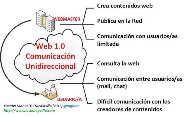 Características de la web 1.0