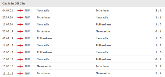 10 cuộc đối đầu gần nhất giữa Newcastle United vs Tottenham Hotspur