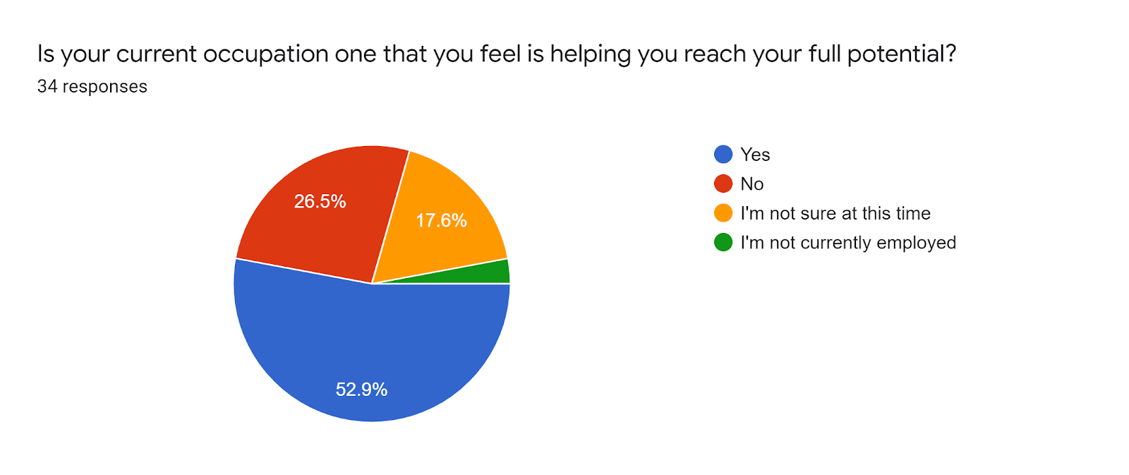 Forms response chart. Question title: Is your current occupation one that you feel is helping you reach your full potential?. Number of responses: 34 responses.
