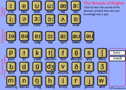 phonetic english sounds chart phonemes alphabet pronunciation phonemic efl phonetics learning productions sound language charts underhill teaching friendly