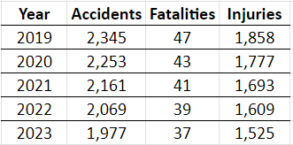 Statistics for Skid steer Accidents from 2018 YTD