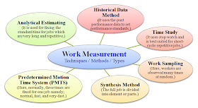 work measurement techniques