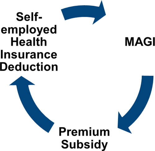 Is Health Insurance Payments Tax Deductible?