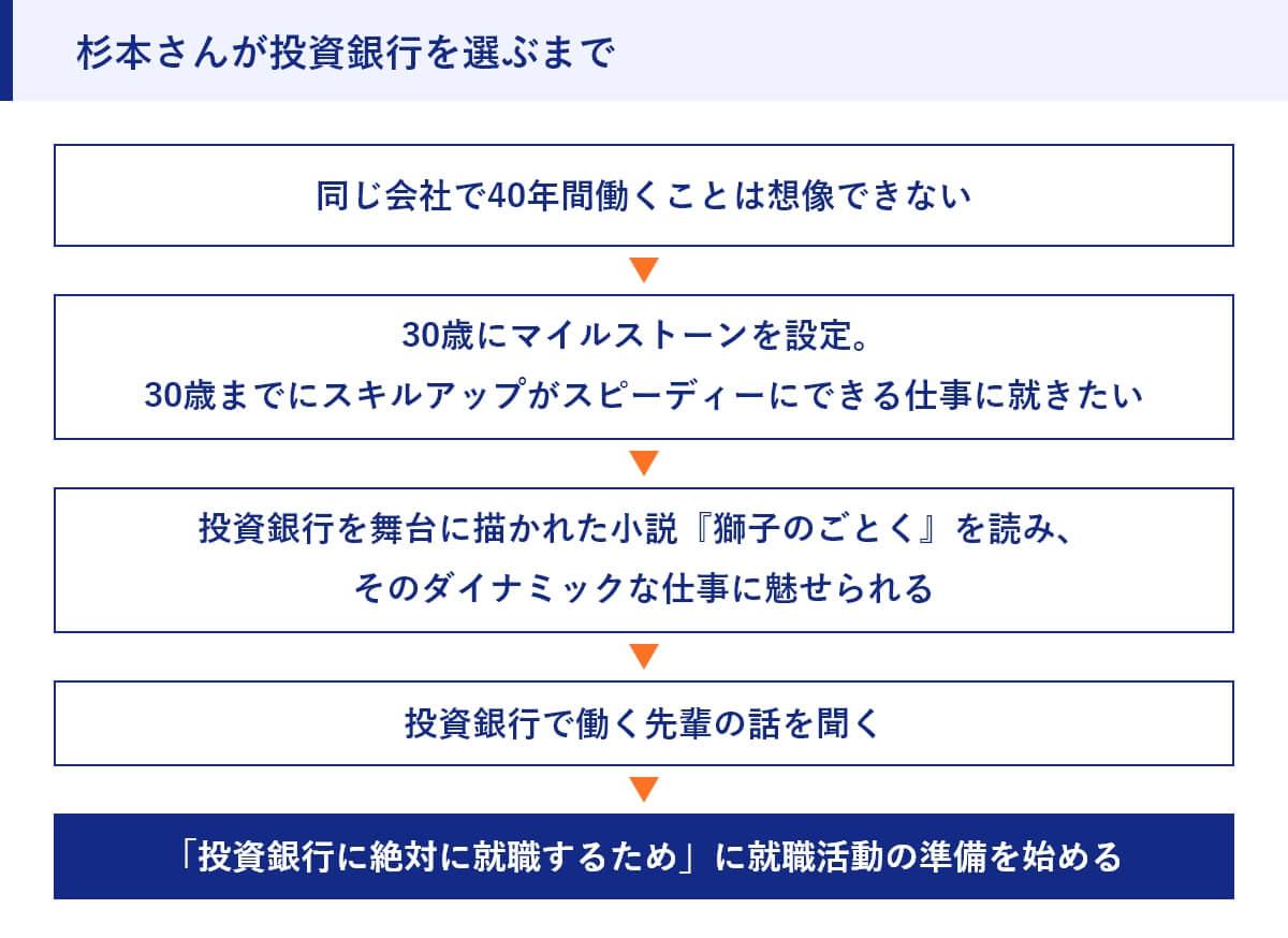 杉本さんが投資銀行を選ぶまで