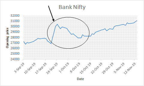 Bank Nifty Performance