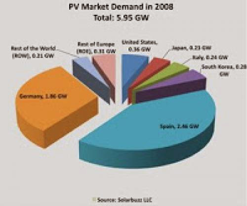 Global Solar Energy Statistics