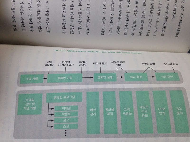 빅데이터 마케팅 성과창출을 위한 프로세스