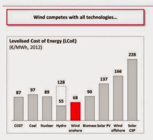 European Utility Says Wind Now Cheapest Form Of Generation