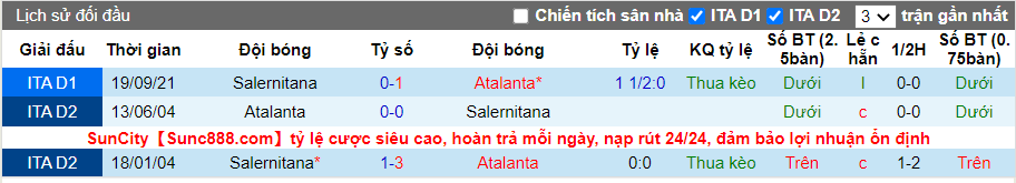 Thành tích đối đầu Atalanta vs Salernitana