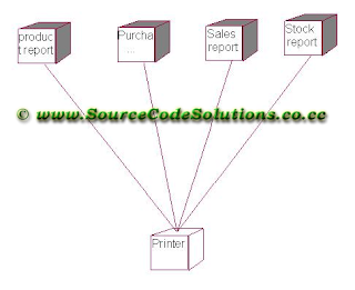 Deployment diagram for Stock Maintenance System | CS1403 ...