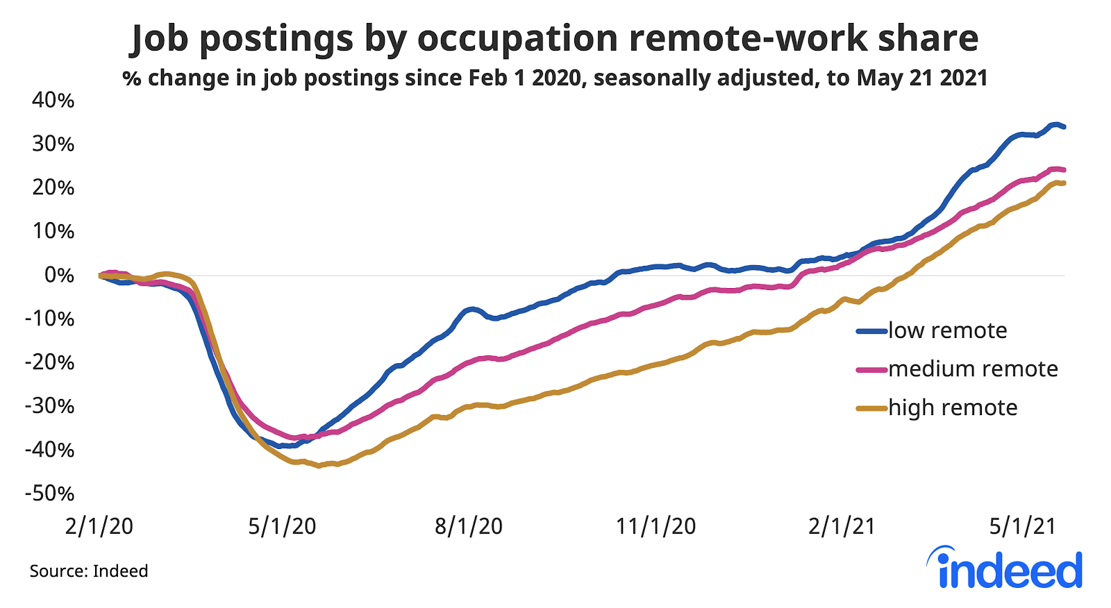 Line graph titled “Job postings by occupation remote-work share.”