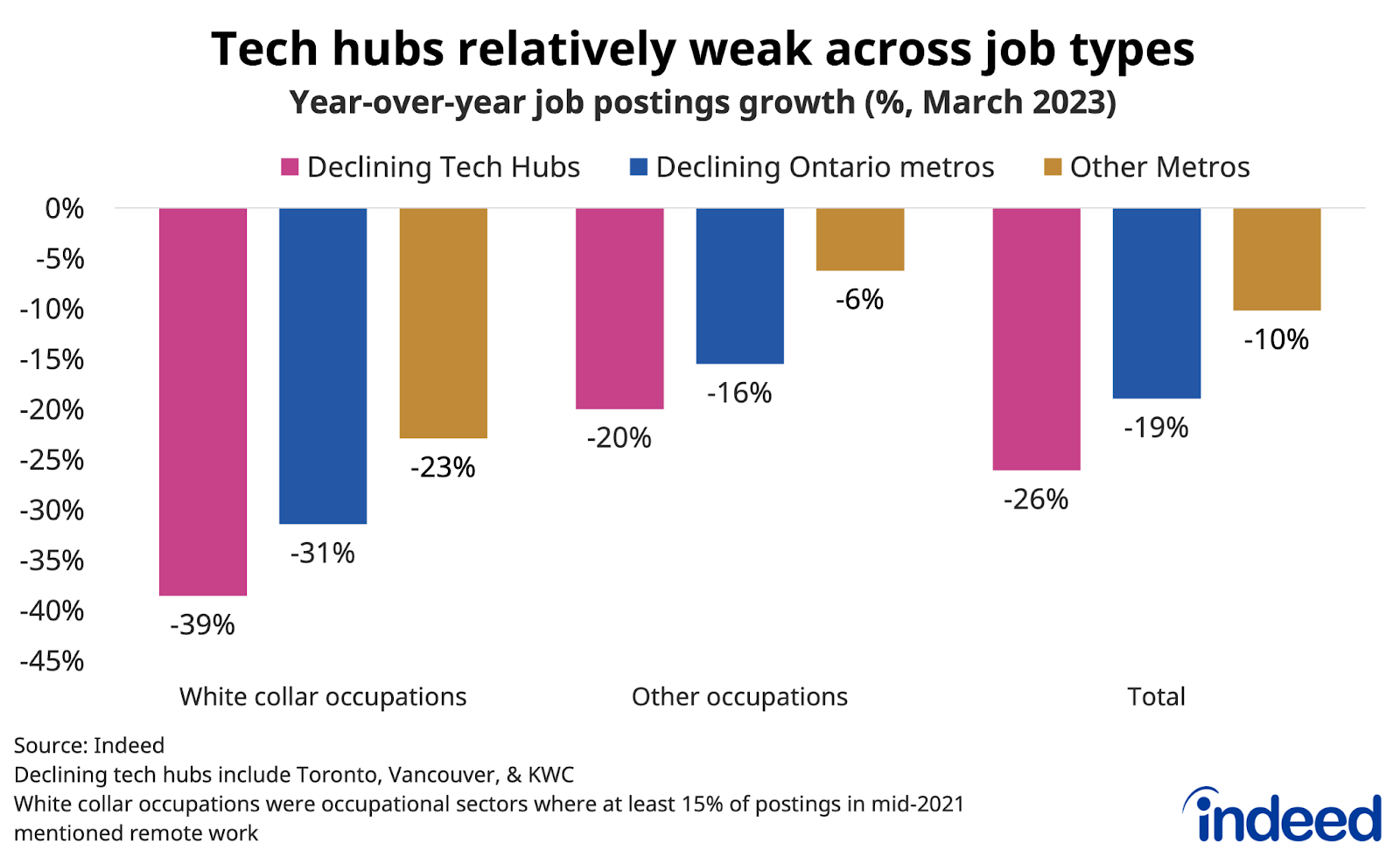 Bar graph titled “Tech hubs relatively weak across job types,” shows the year-over-year growth in job postings as of March 2023 across declining tech hubs.