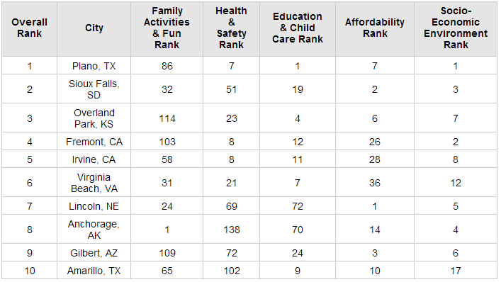 Best Cities for Families in 2014