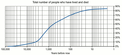 Graph of numbers of people who have ever lived