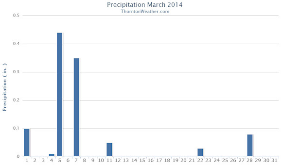 March 2014 precipitation summary for Thornton, Colorado. (ThorntonWeather.com)