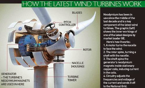 How Do Home Wind Turbines Work