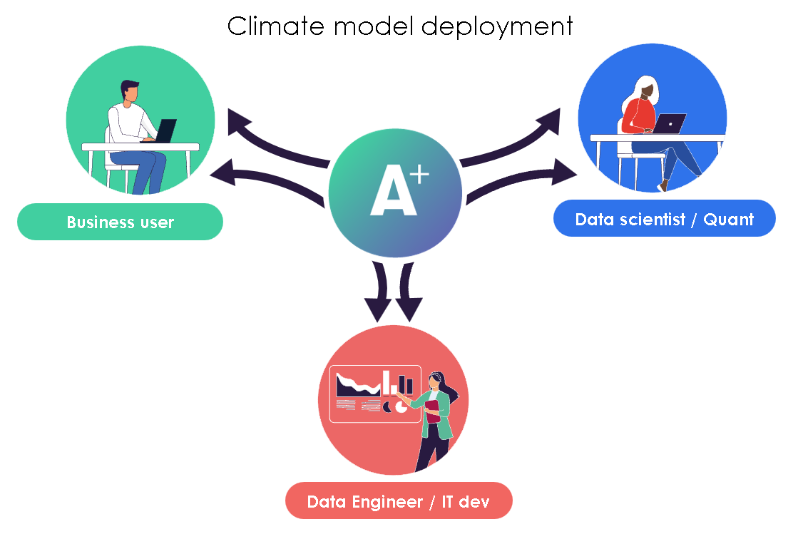 Climate model deployment