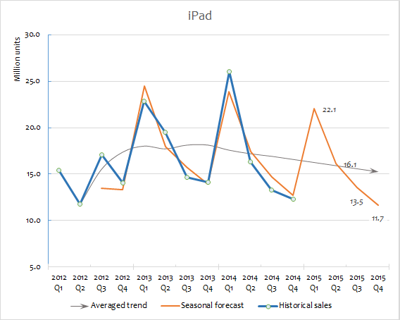 Apple sales forecast for 2015 iPad