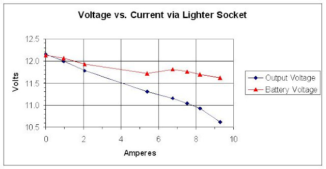 The
                      measured voltage at the cigarette lighter socket
                      decreased proportionally to the current drawn.
                      Below 11.1 volts, the radio's frequency display
                      went dark and the cigarette lighter plug and
                      socket became hot. The calculated internal
                      resistance was 0.05 ohms for the battery and 0.1
                      ohms for the internal wiring, the cigarette
                      lighter socket and plug.