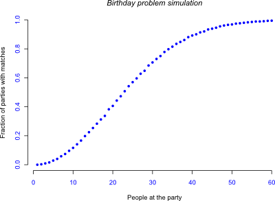 Plot of fraction of parties with matches against number of people attending the parties, from 2 to 60 people.