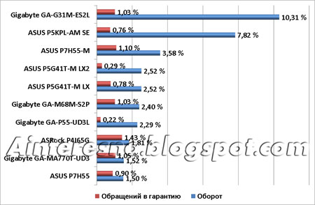 ТОП10 самых продаваемых материнских плат