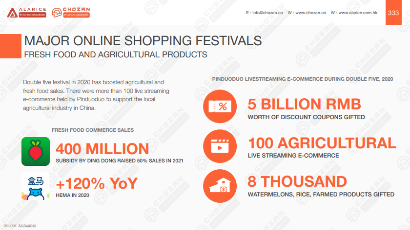 Data on major online shopping festivals in China from ChoZan's China Marketing mega report Q3 2021