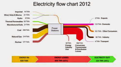Electricity Generation Efficiency Uk 2012
