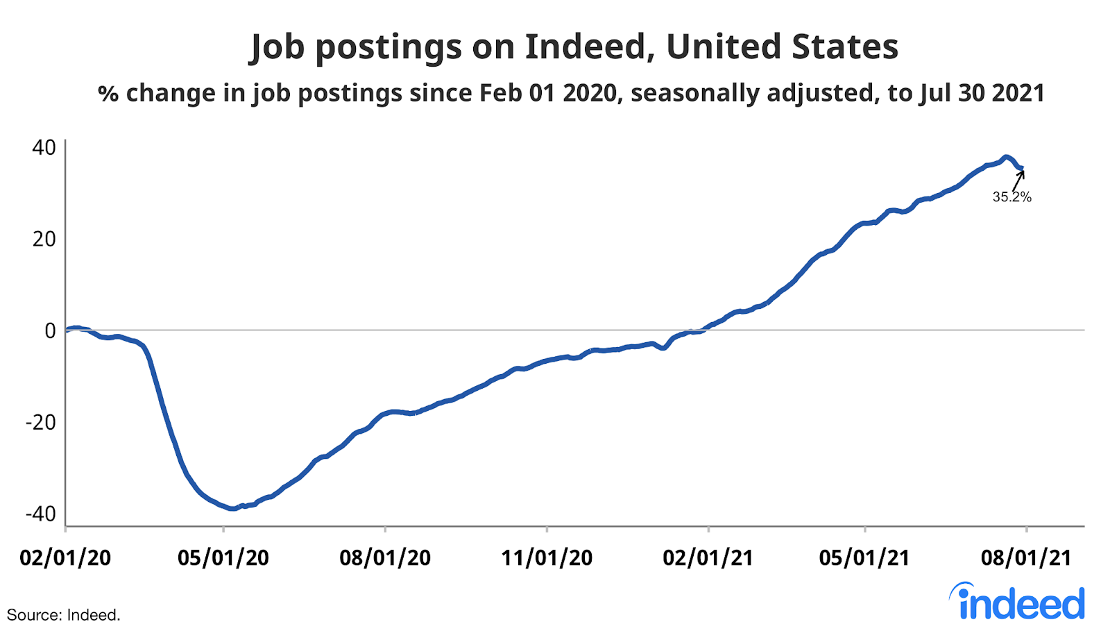 Line graph titled “Job postings on Indeed, United States.”