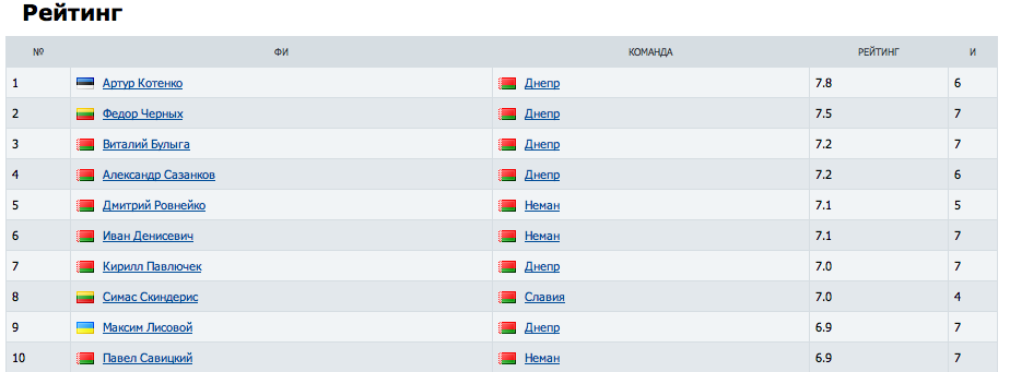 Лучшими игроками 7-го тура стали Юрченко и Ситко, в общем рейтинге лидирует Котенко