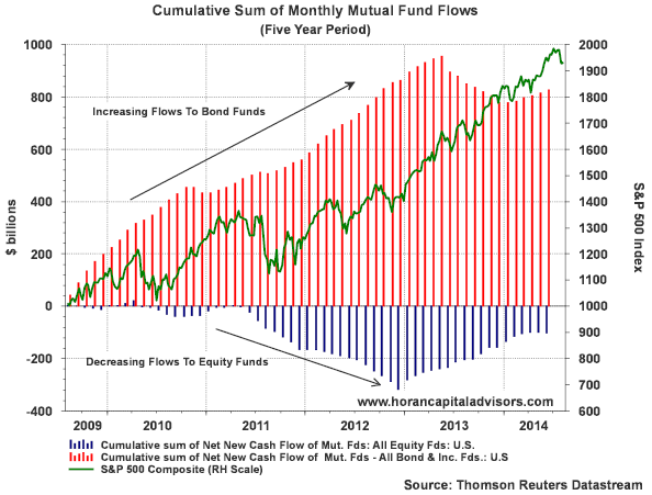 Bond Funds Continue To See Inflows
