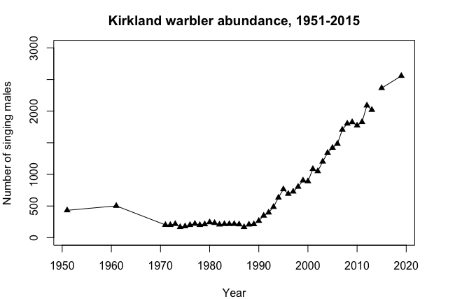 A line graph with the years 1950 through 2020 on the x-axis and number of singing Kirtland’s Warbler males on the y-axis shows a slight decline between 1950 and 1970, leading to an almost exponential increase in singing males through 2020.
