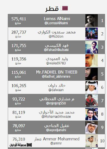  الشخصيات العربية الاكثر شهرة ومتابعة على تويتر %25D9%2582