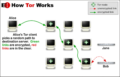 Funcionamiento de TOR