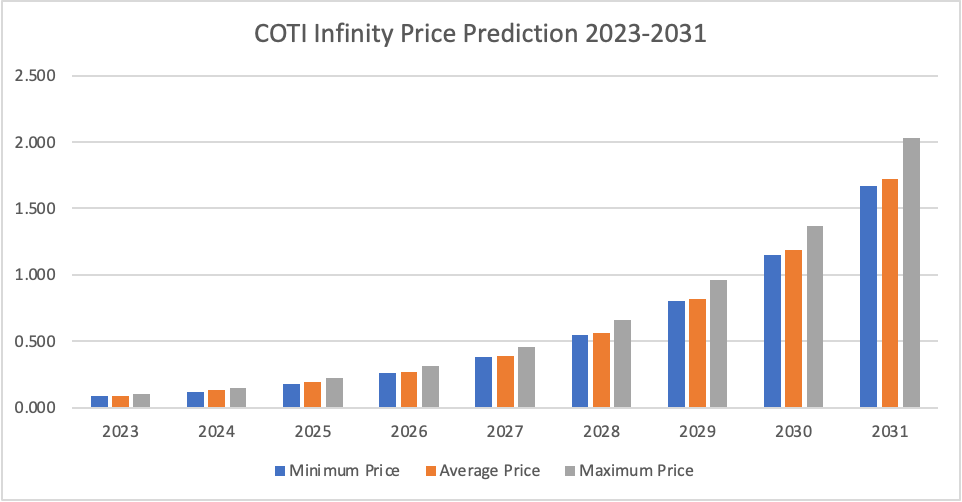 COTI Price Prediction 2023-2031: Can COTI Reach $1 Soon? 15