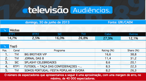 Audiências de Domingo - 30-06-2013 Captura+de+ecra%25CC%2583+2013-07-1%252C+a%25CC%2580s+14.04.12