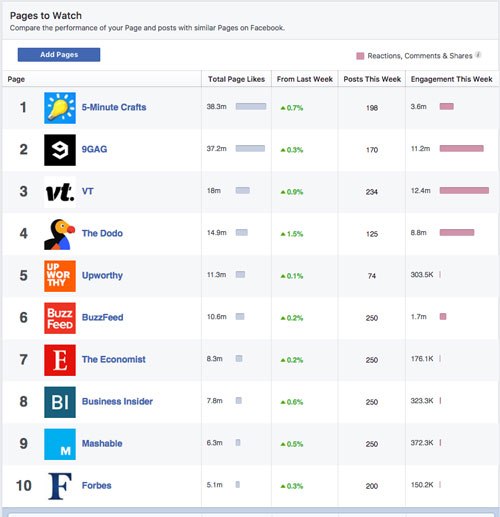 10 cách tăng tương tác fanpage facebook Pages-to-watch